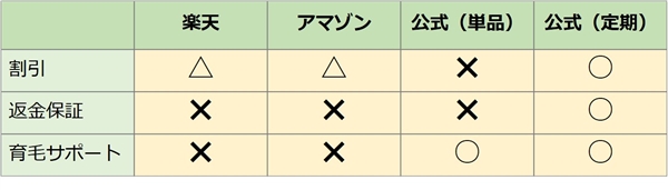マイナチュレはどこで売っているの?楽天、アマゾン、お得なのはどれ?